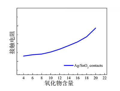 （6）接觸電阻特性