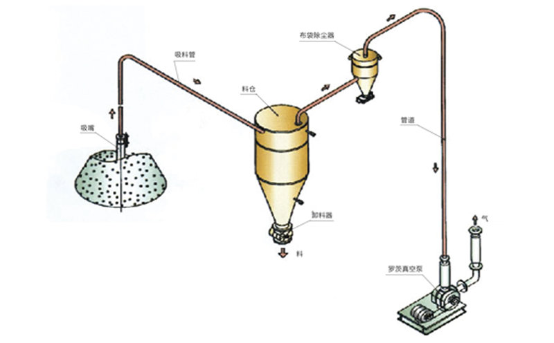 稀相中、低壓真空吸送氣力輸送系統(tǒng)流程圖