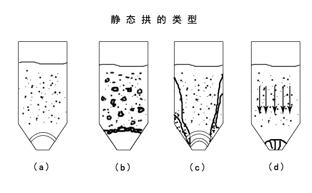 氣力輸送系統(tǒng)廠家設(shè)備輸送物料時(shí)靜態(tài)拱的類
