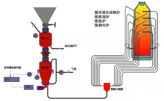 熱電廠、鍋爐廠、水泥廠等氣力輸灰系統(tǒng)運(yùn)行圖