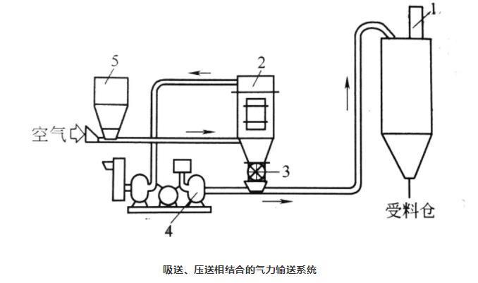 吸送式、壓送式相結合氣力輸送系統(tǒng)